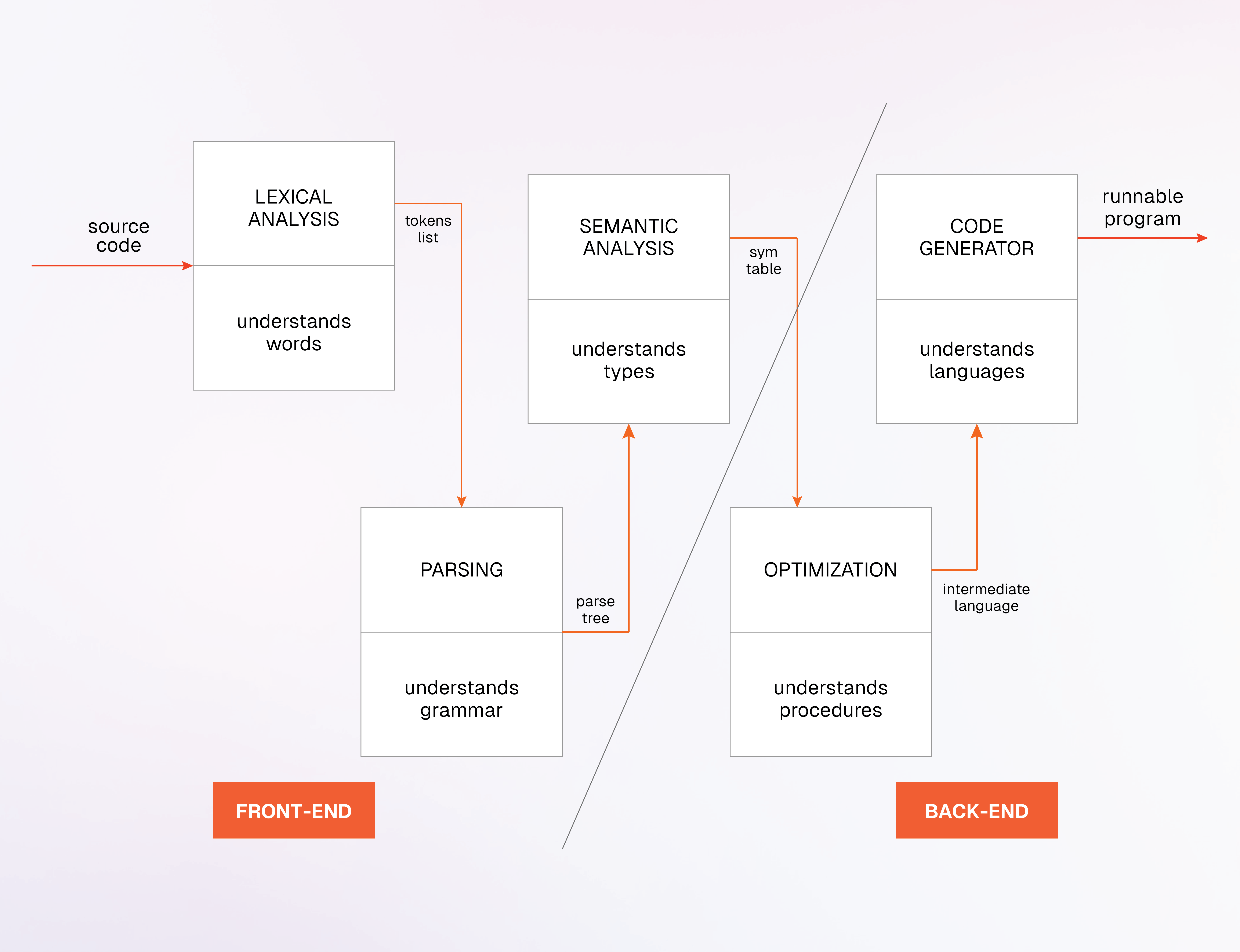 How to create your programming language