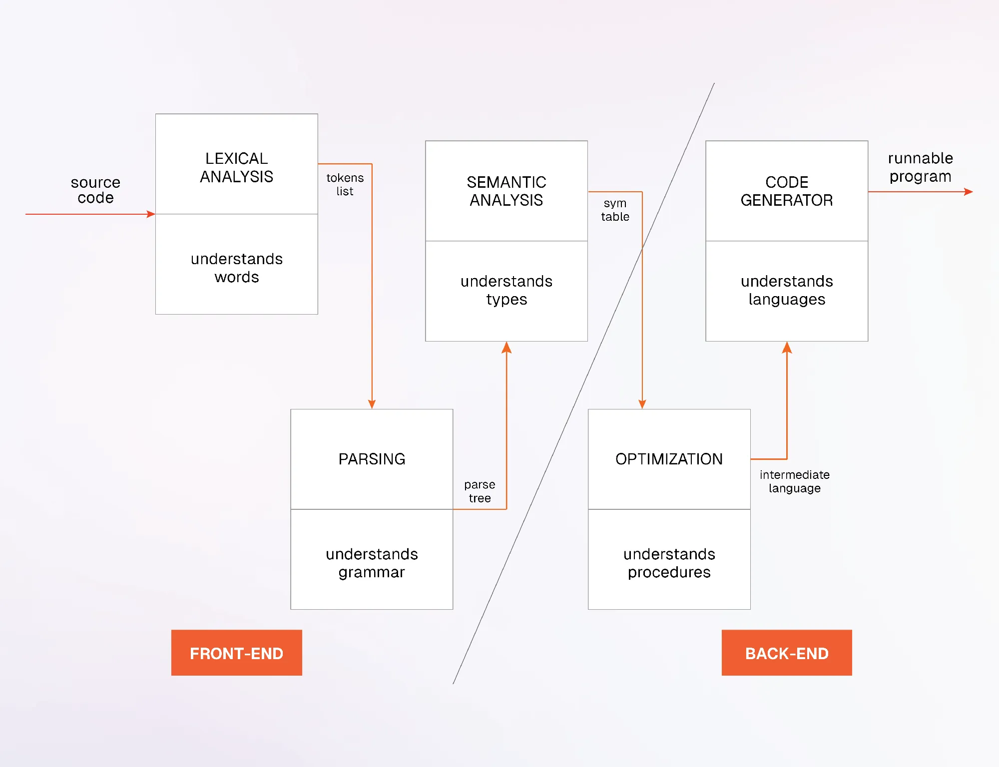 How to create your programming language