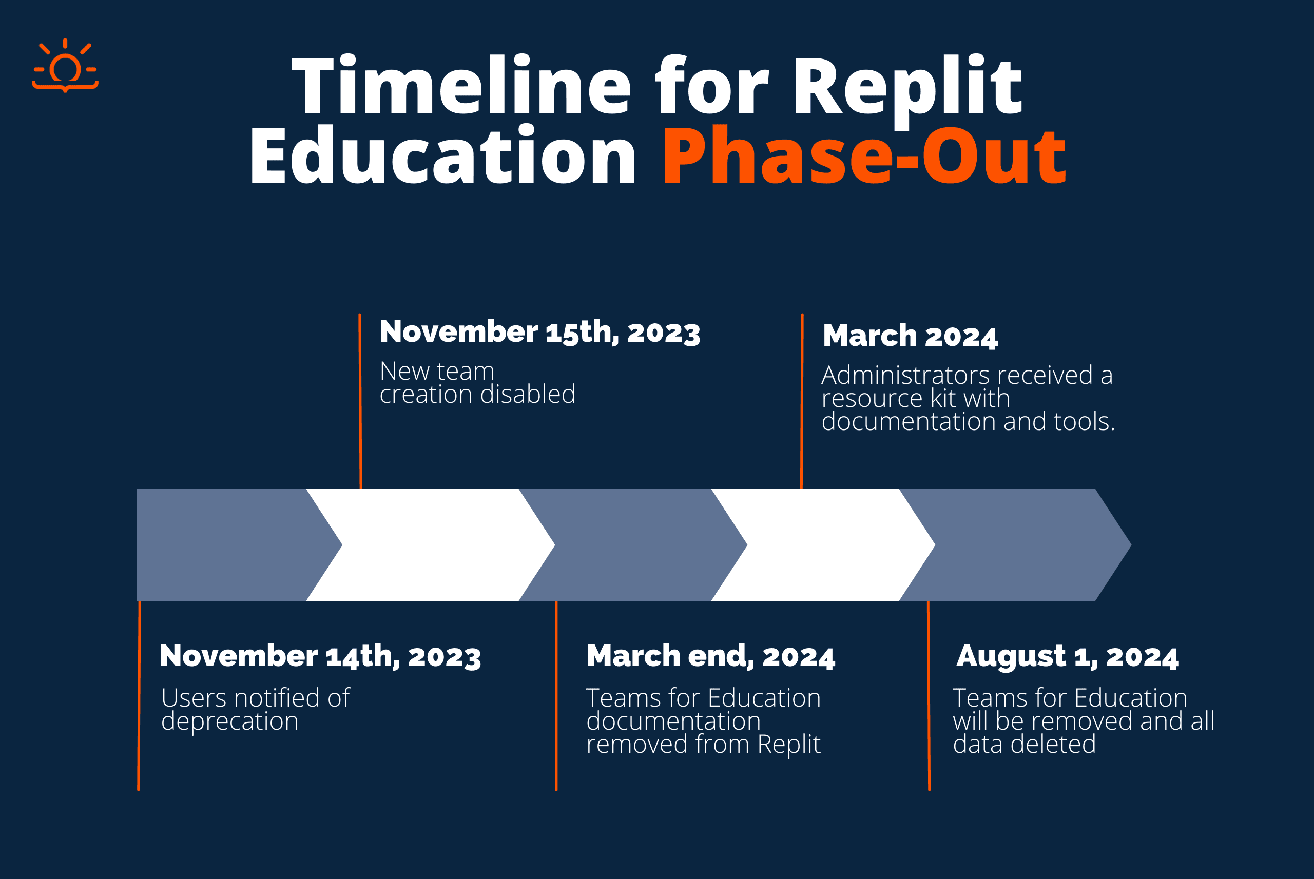 Migration Timeline