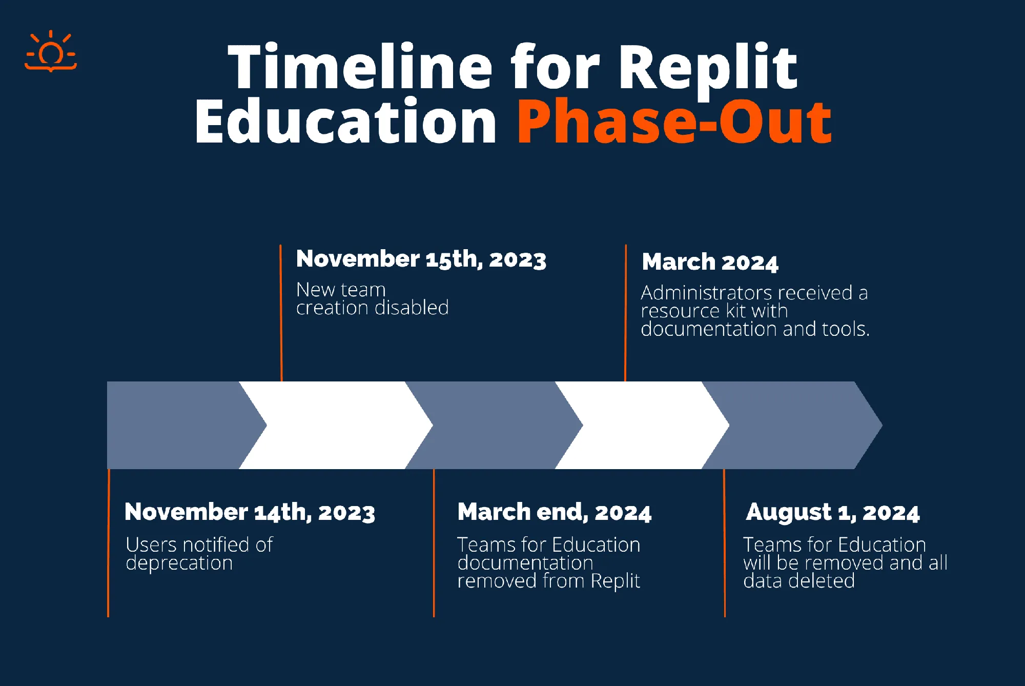 Migration Timeline