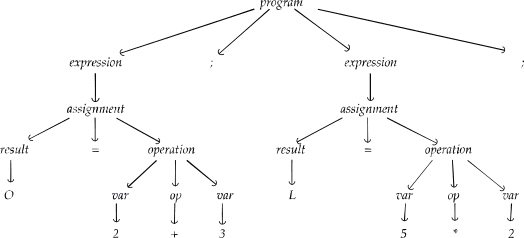 Parse tree example