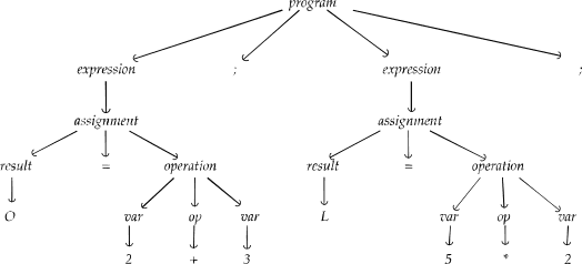Parse tree example