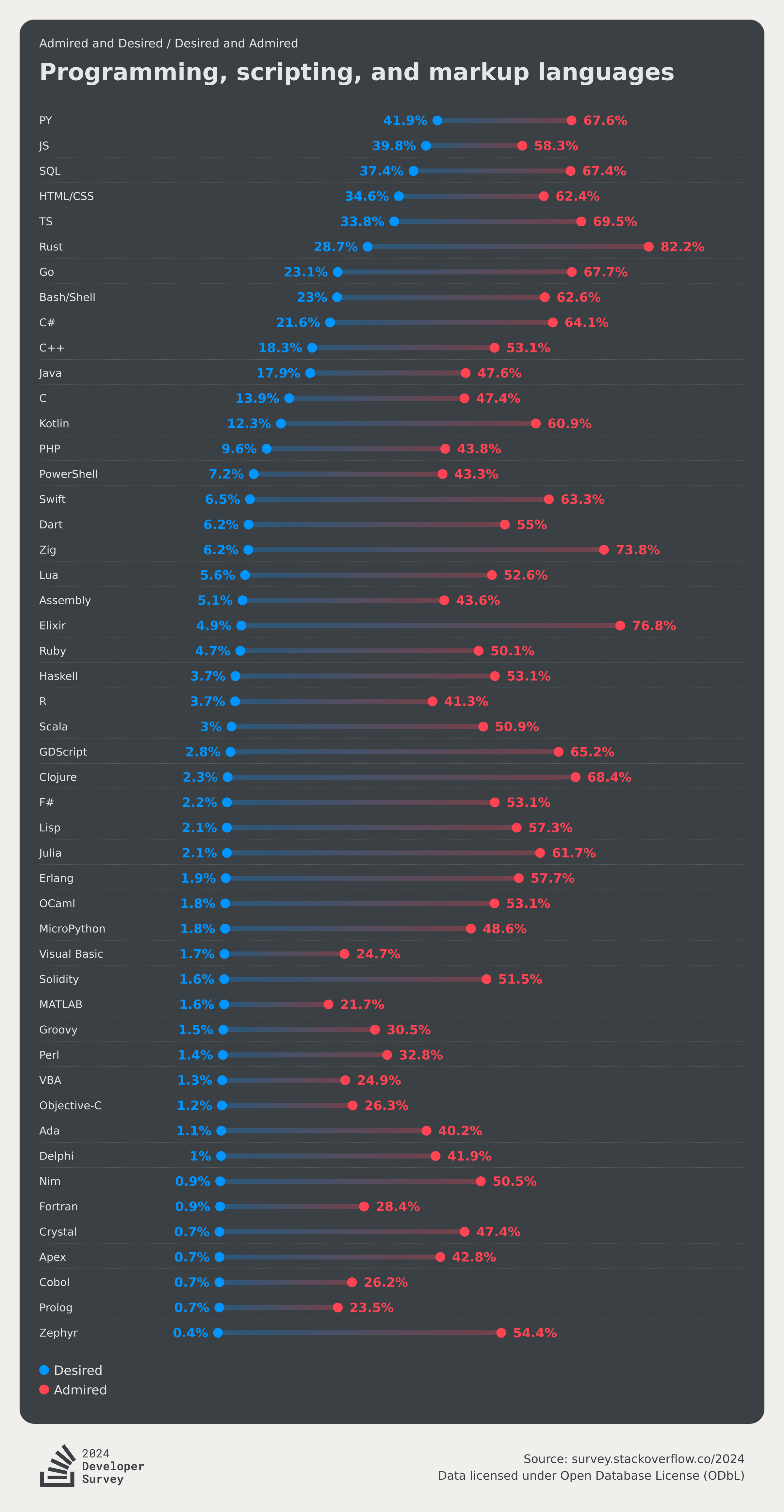 Most Admired and Desired Languages