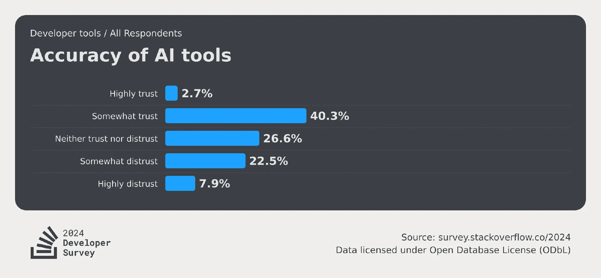 AI Developer Tools