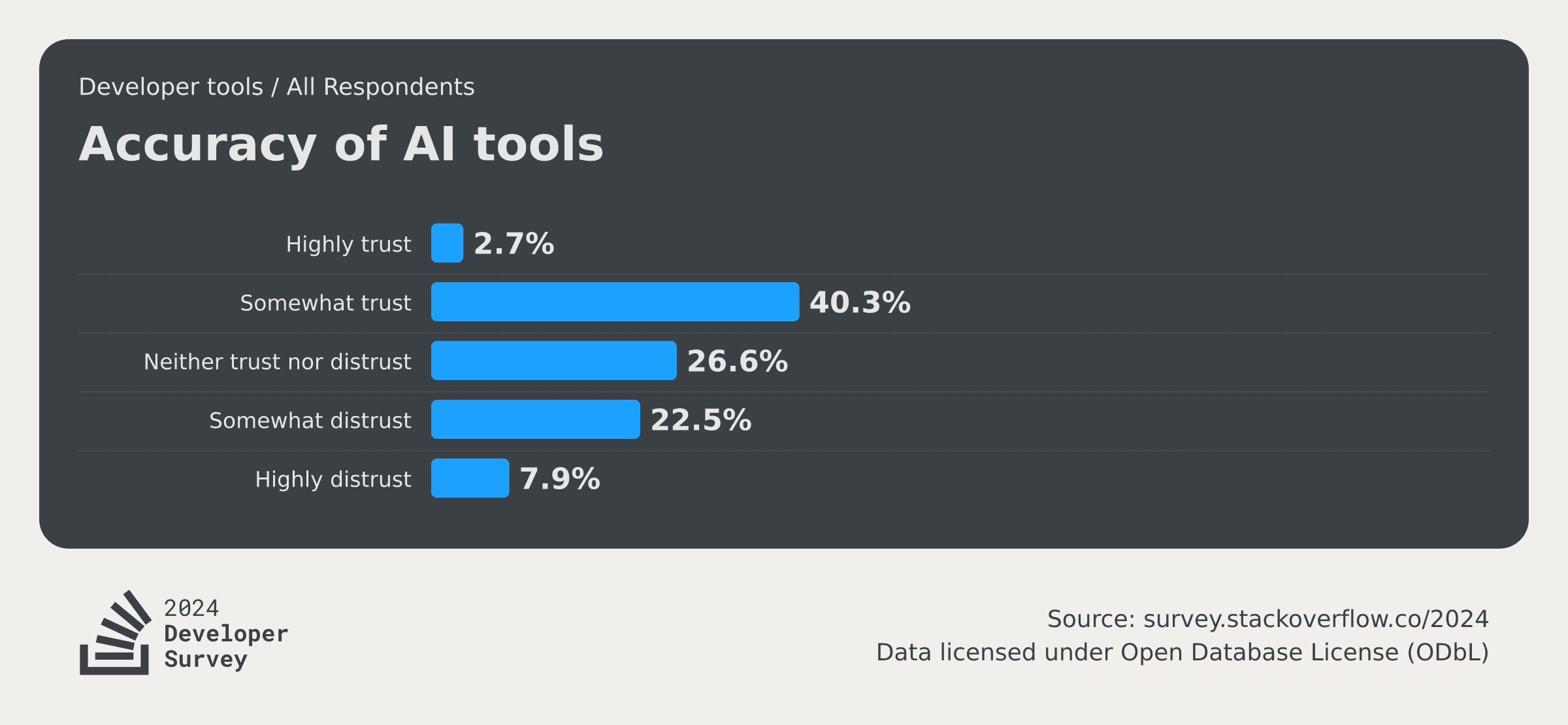 AI Developer Tools