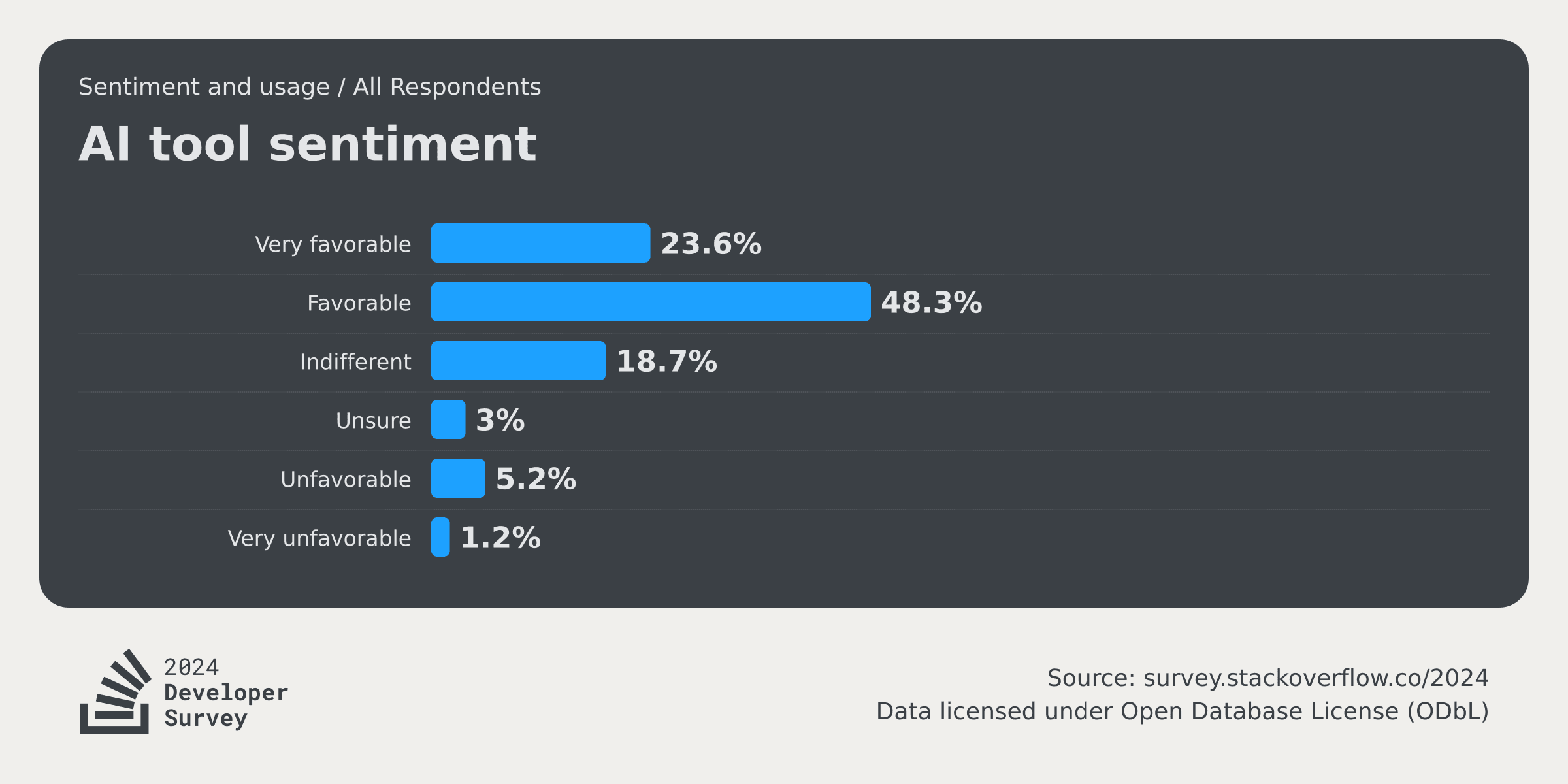 AI Sentiment and Usage