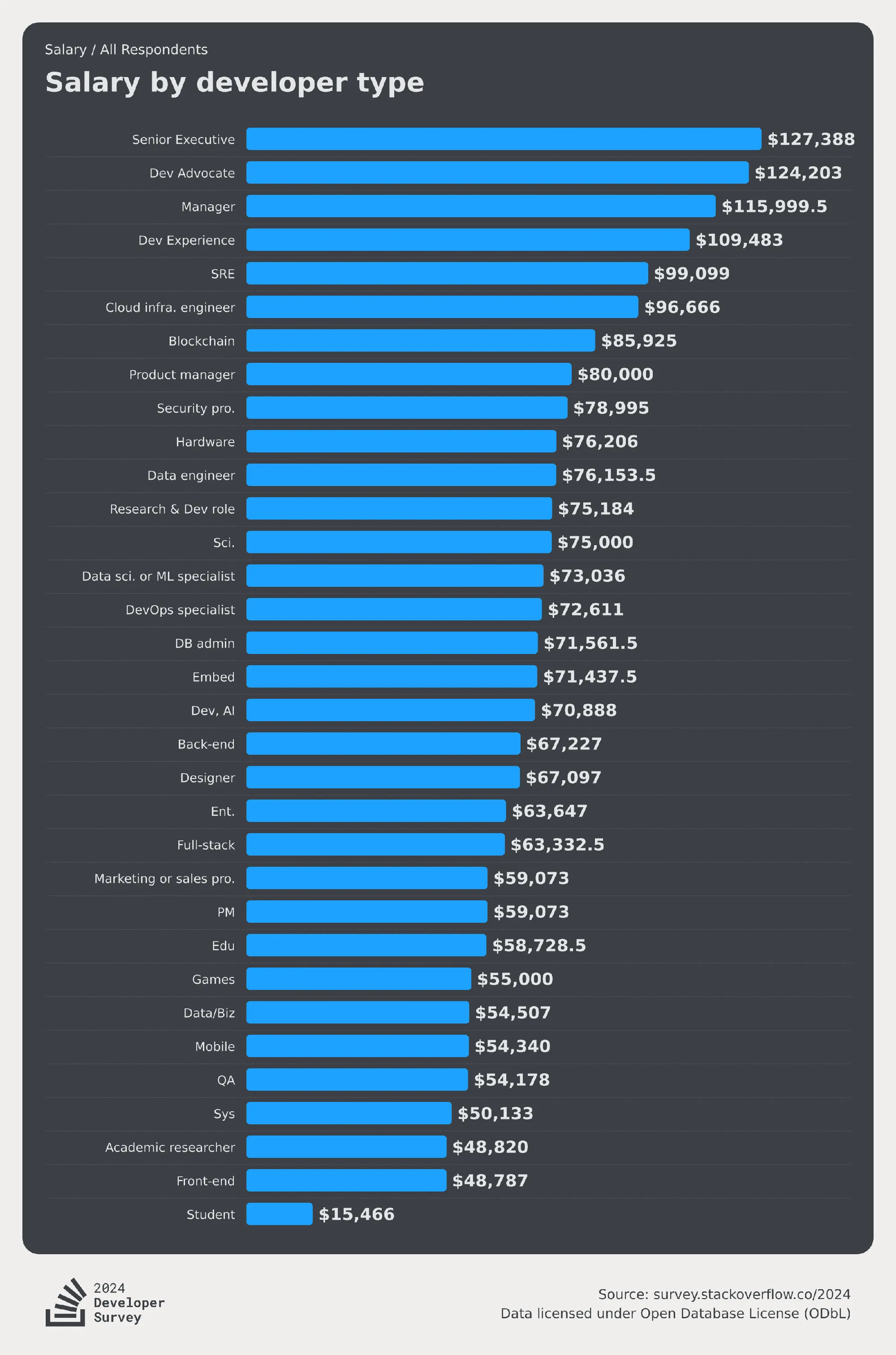 Salary Compensation