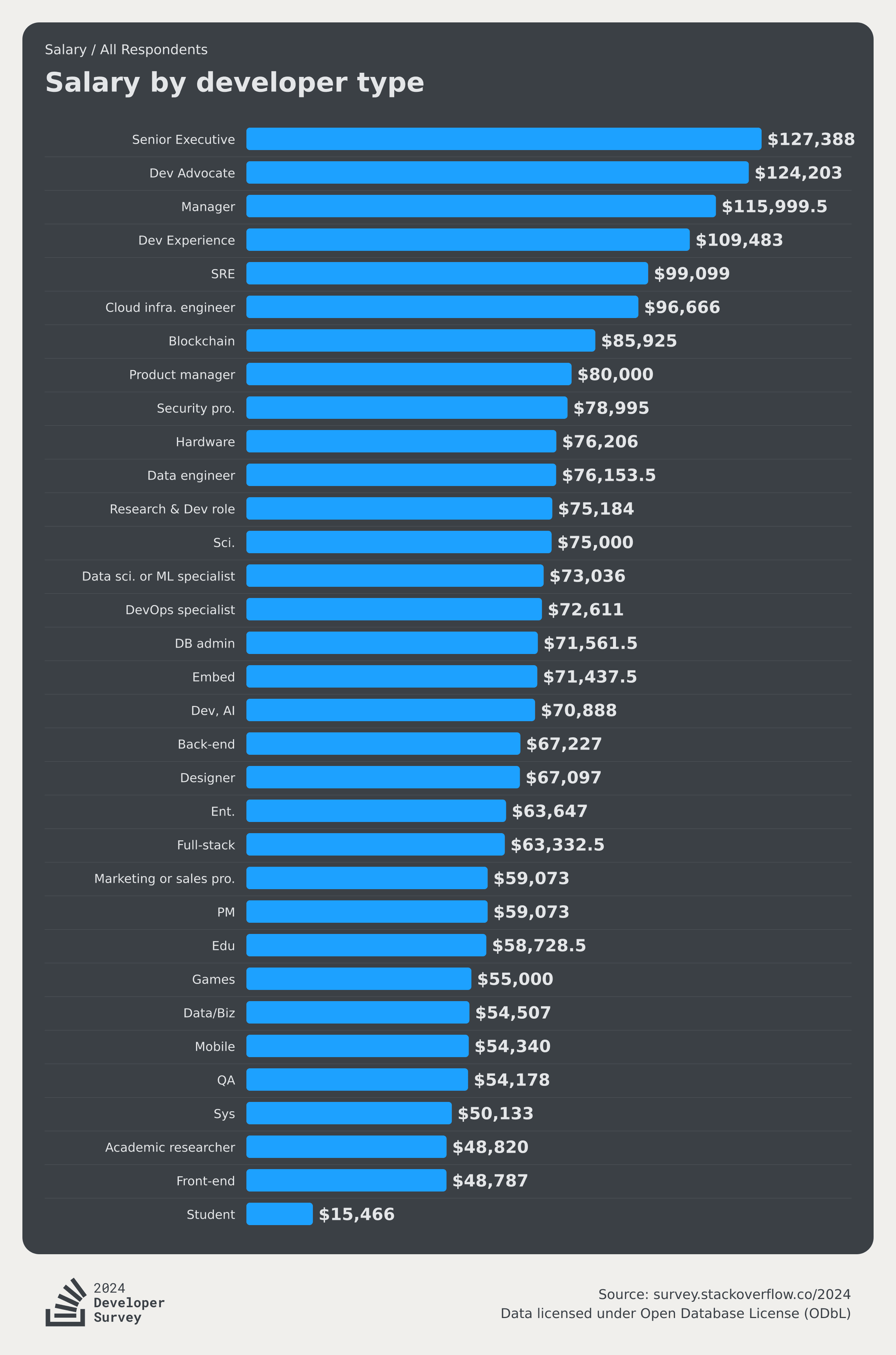 Salary Compensation
