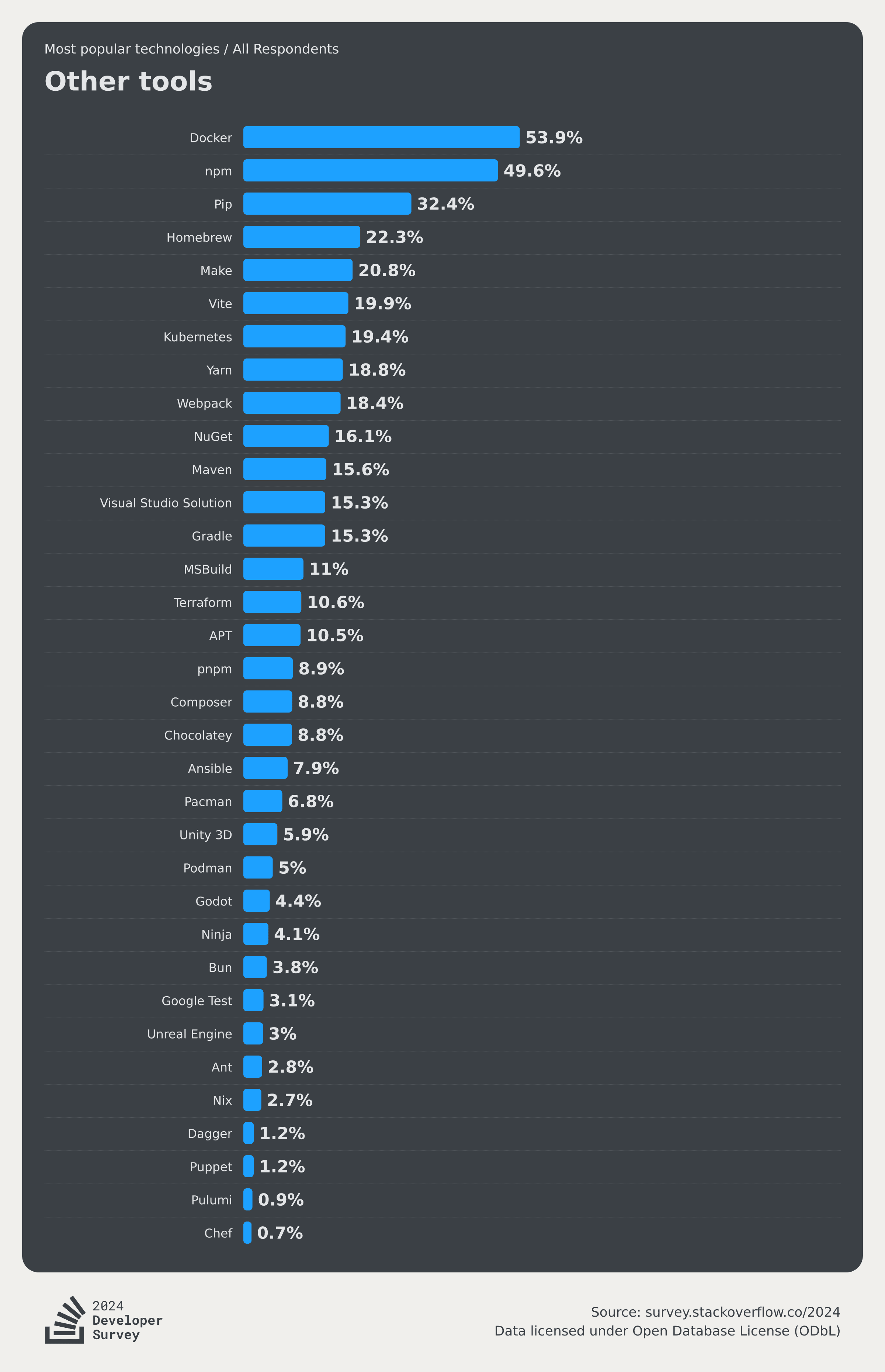 Most Popular Technologies