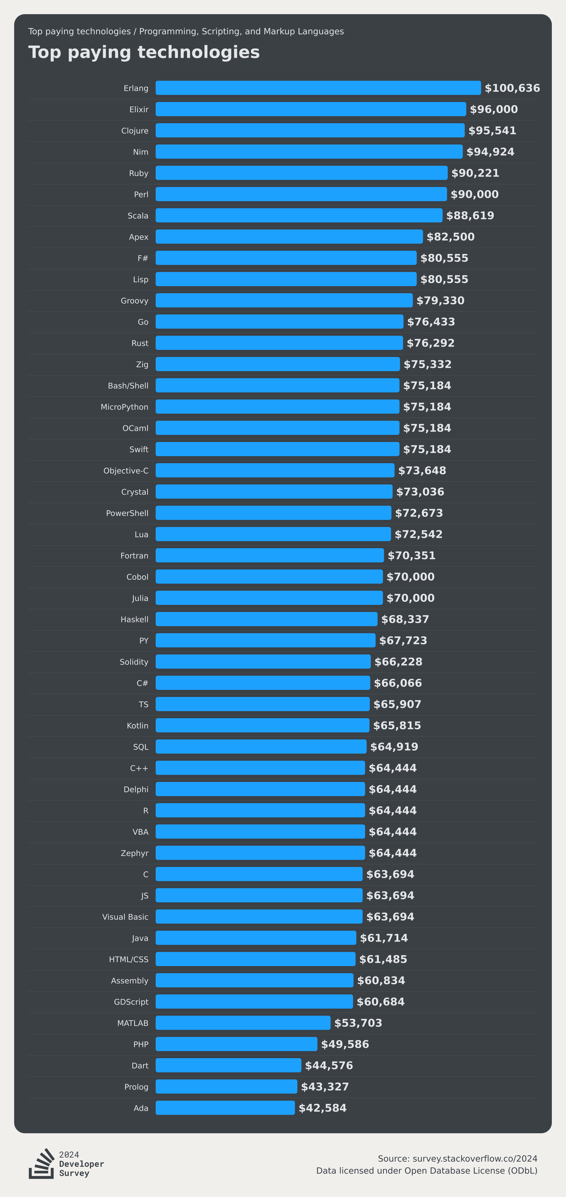 Top Paying Technologies - Programming Languages